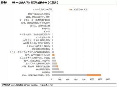 涉及美國2000億美元25%加稅清單的趕緊出貨!或在9月底、10月初加稅!